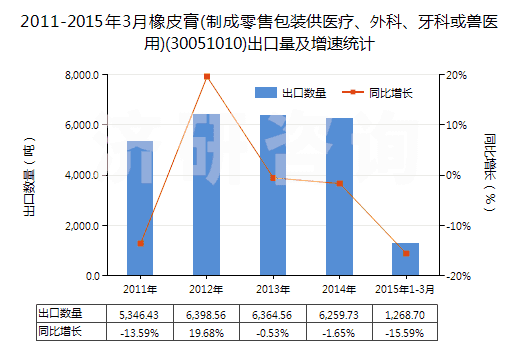 2011-2015年3月橡皮膏(制成零售包裝供醫(yī)療、外科、牙科或獸醫(yī)用)(30051010)出口量及增速統(tǒng)計(jì)